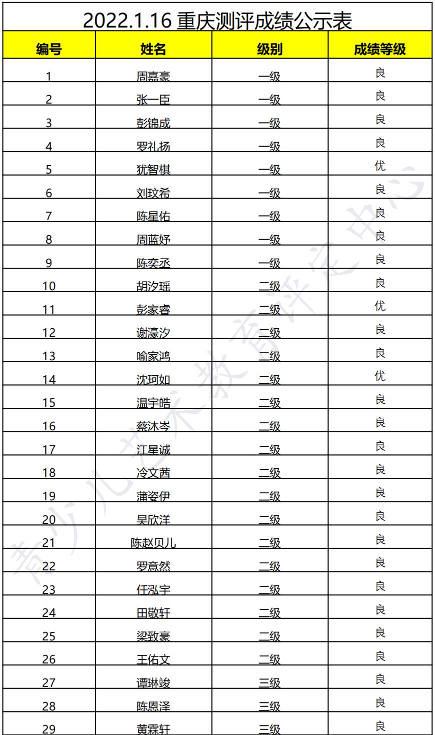 20220116重庆 新声线语言艺术重庆测评成绩等级表