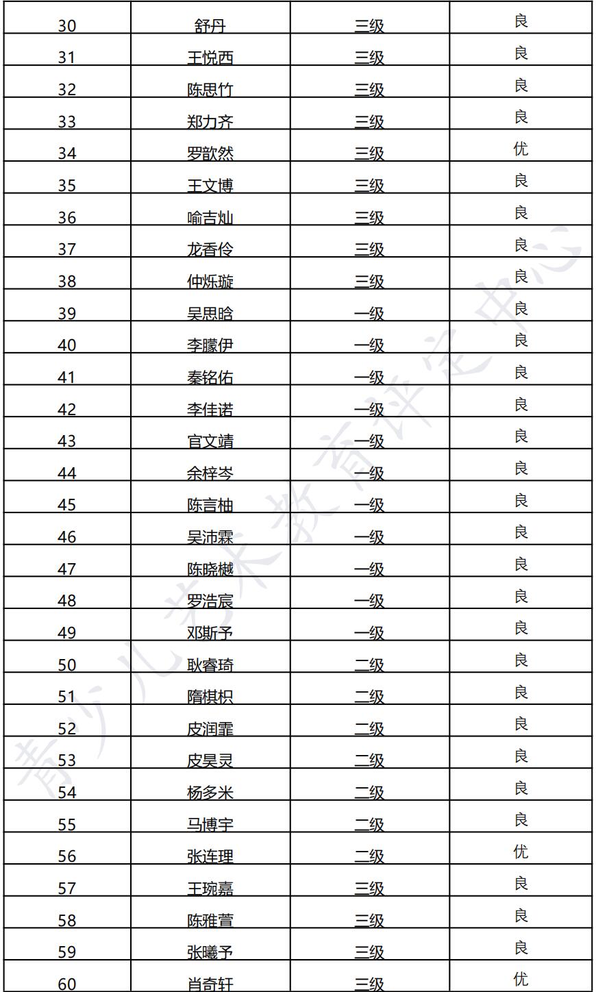 20220116重庆 新声线语言艺术重庆测评成绩等级表