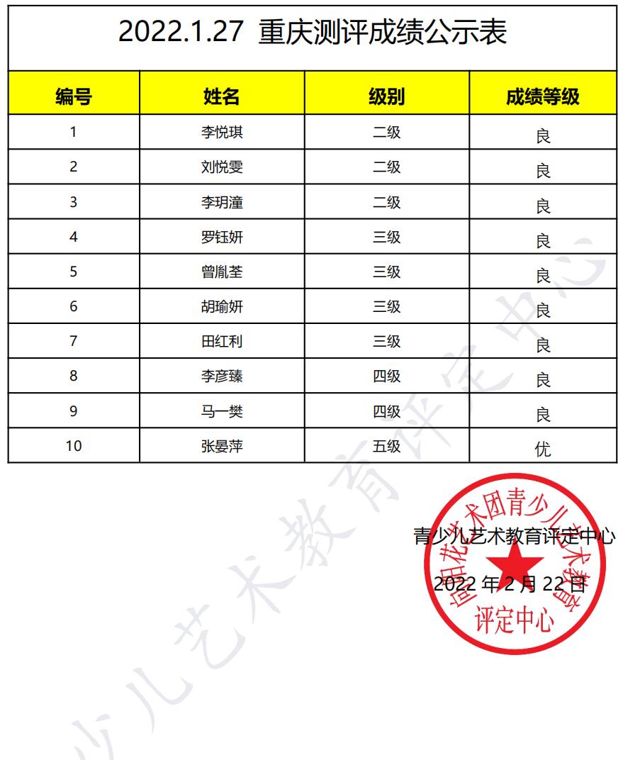 20220127重庆 新声线语言艺术重庆测评成绩等级表