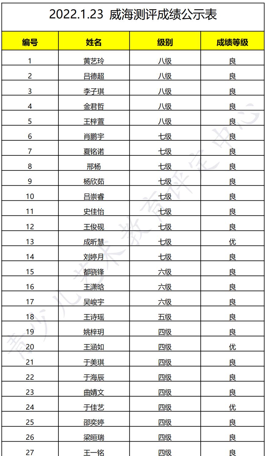 20220123威海 新声线语言艺术威海测评成绩等级表