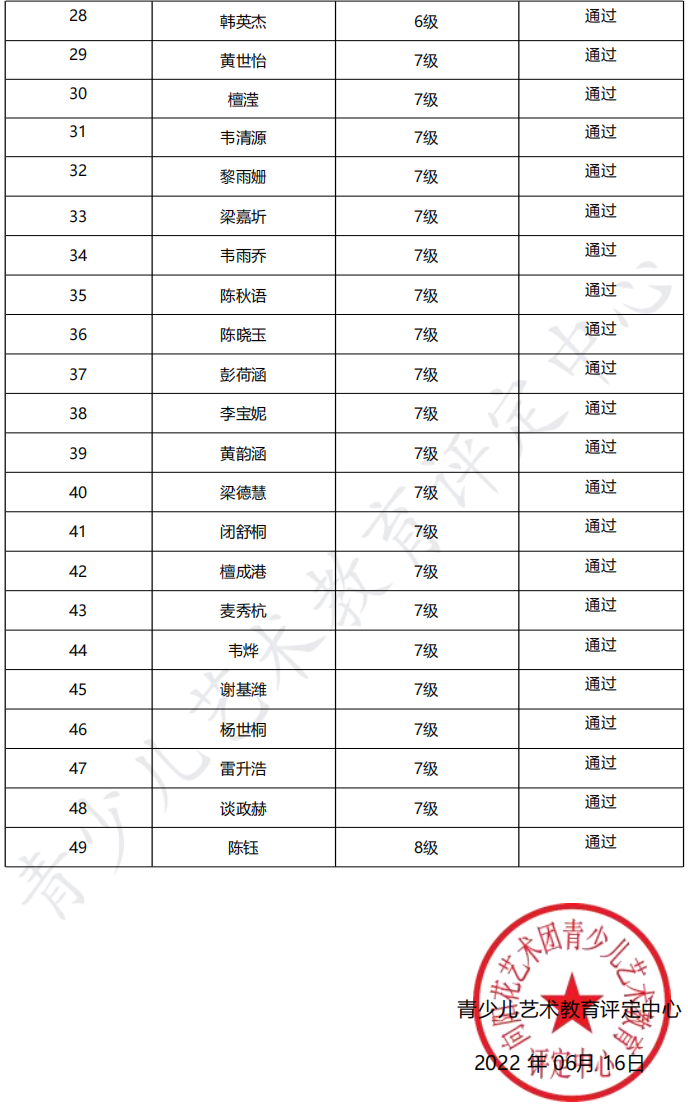 20220528横县 新声线语言艺术横县测评成绩等级表