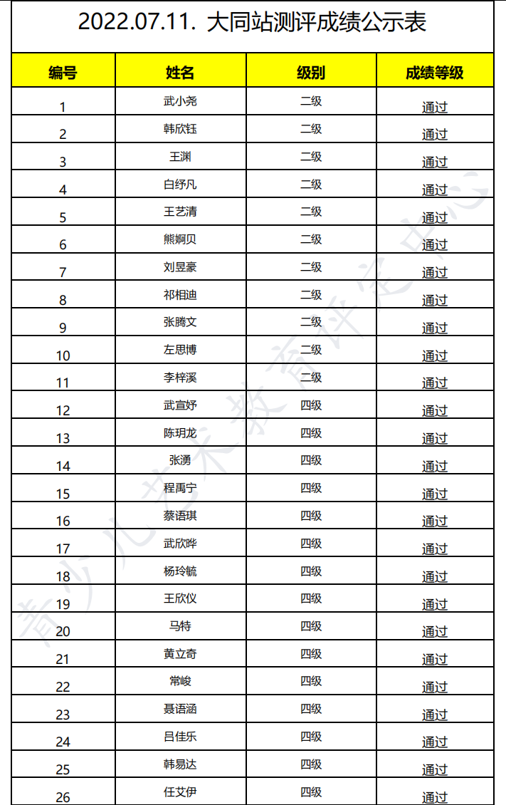 20220711大同 新声线语言艺术大同测评成绩等级表