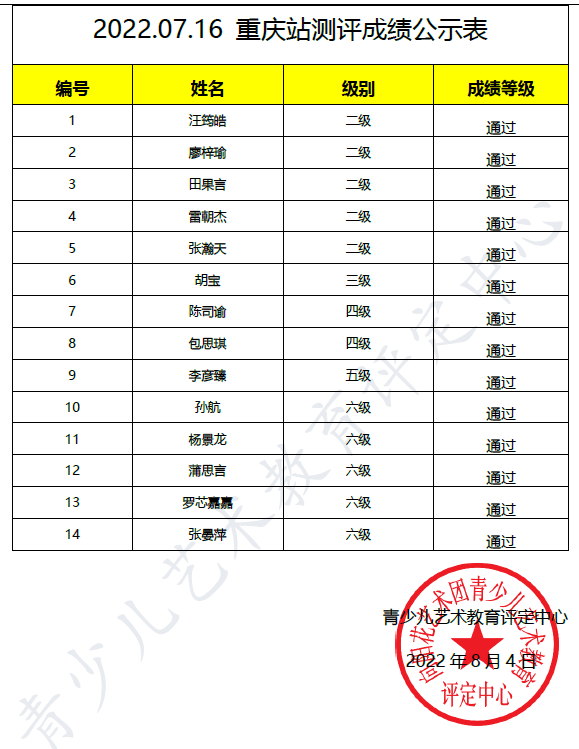 20220716重庆 新声线语言艺术重庆测评成绩等级表