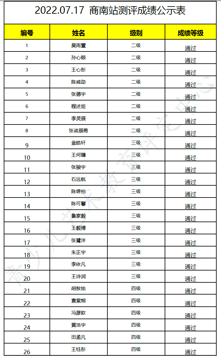 20220717商南 新声线语言艺术商南测评成绩等级表