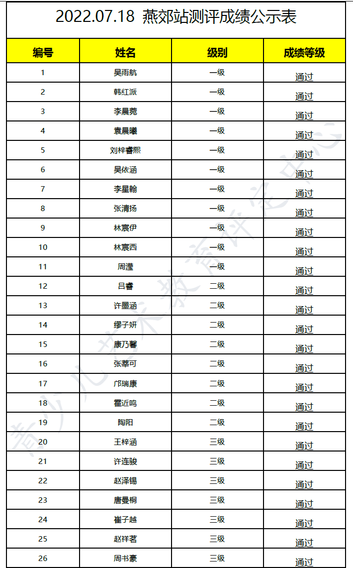 20220718燕郊 新声线语言艺术燕郊测评成绩等级表