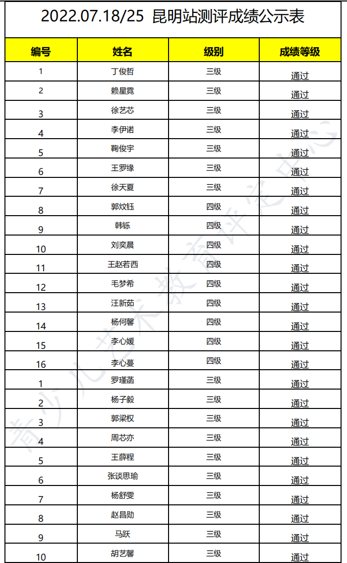 20220718/25 新声线语言艺术昆明测评成绩等级表