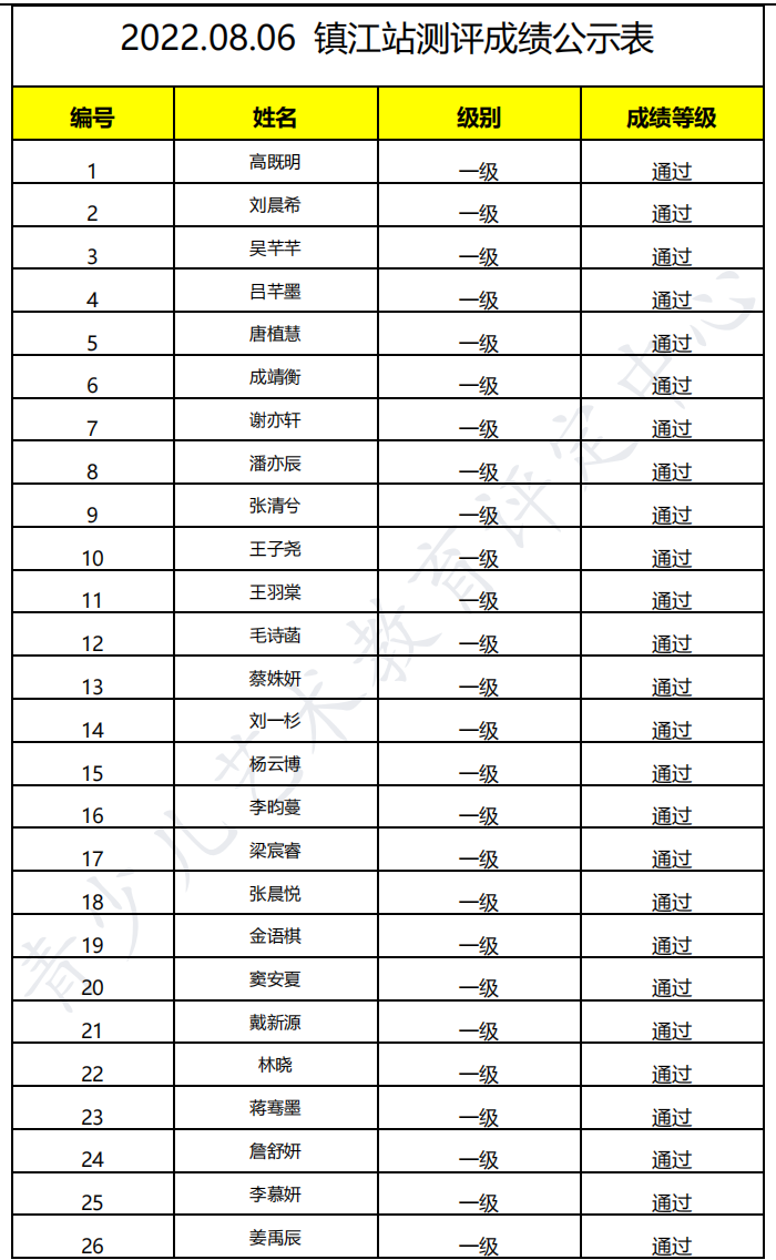 20220806镇江 新声线语言艺术镇江测评成绩等级表