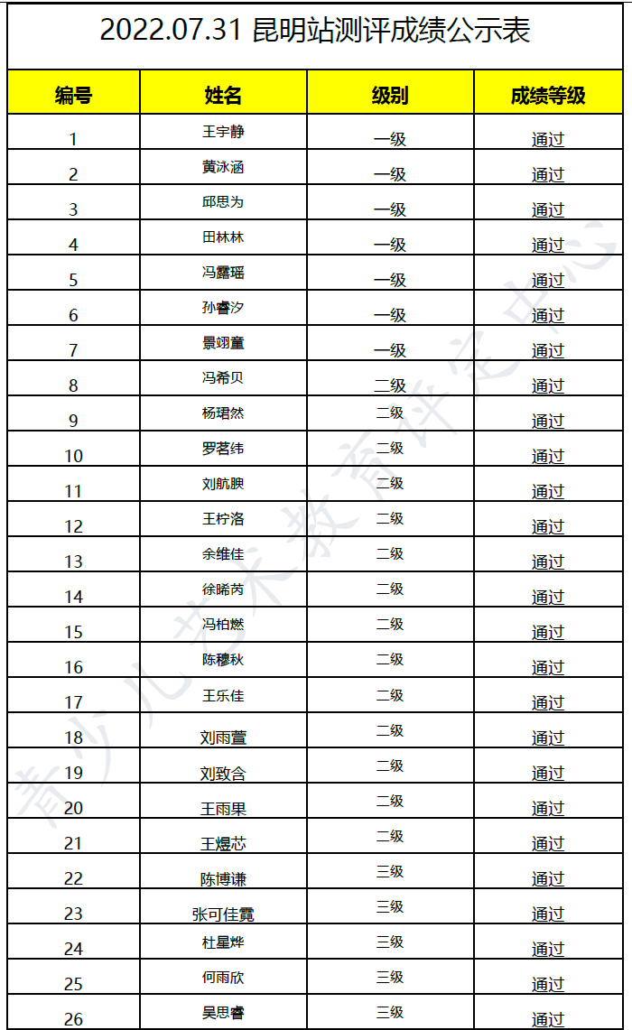 20220731昆明 新声线语言艺术昆明测评成绩等级表