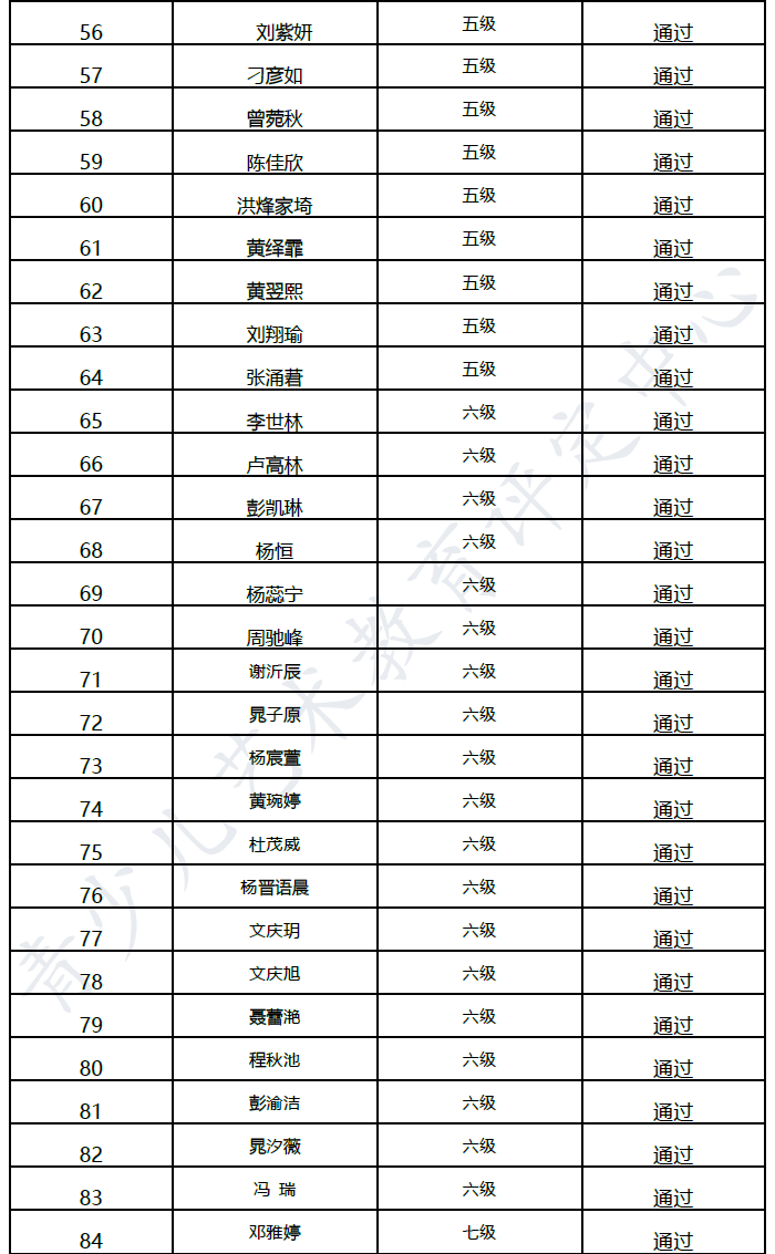 20220731昆明 新声线语言艺术昆明测评成绩等级表