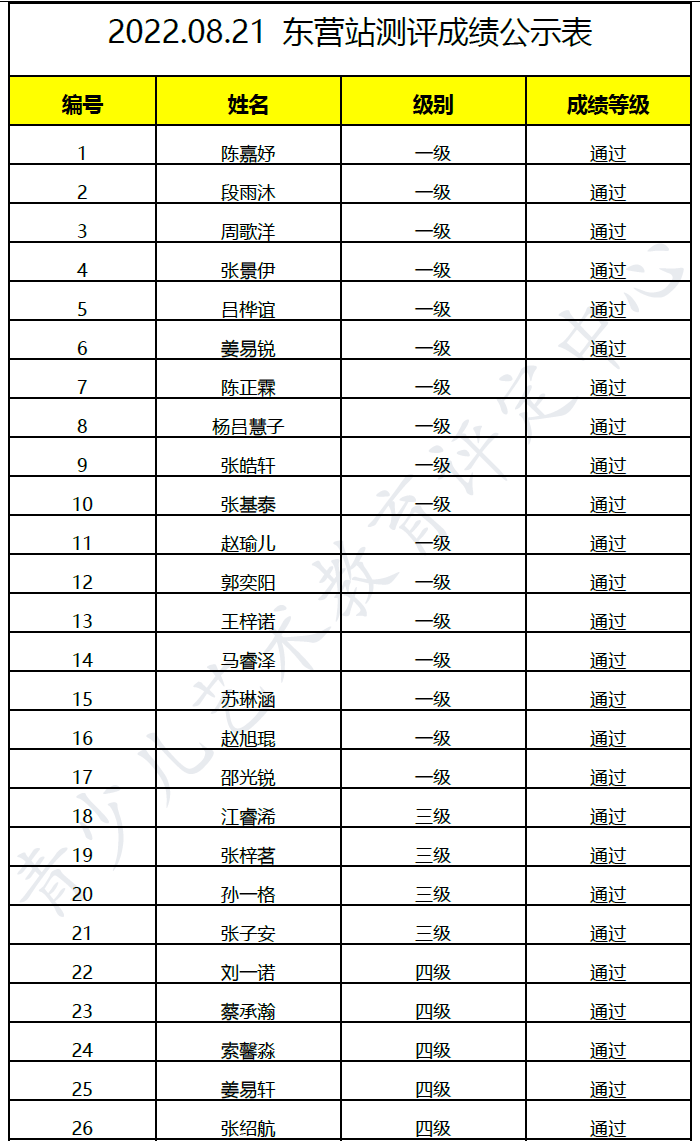 20220821东营 新声线语言艺术东营测评成绩等级表