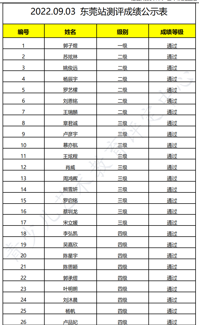 20220903东莞 新声线语言艺术东莞测评成绩等级表