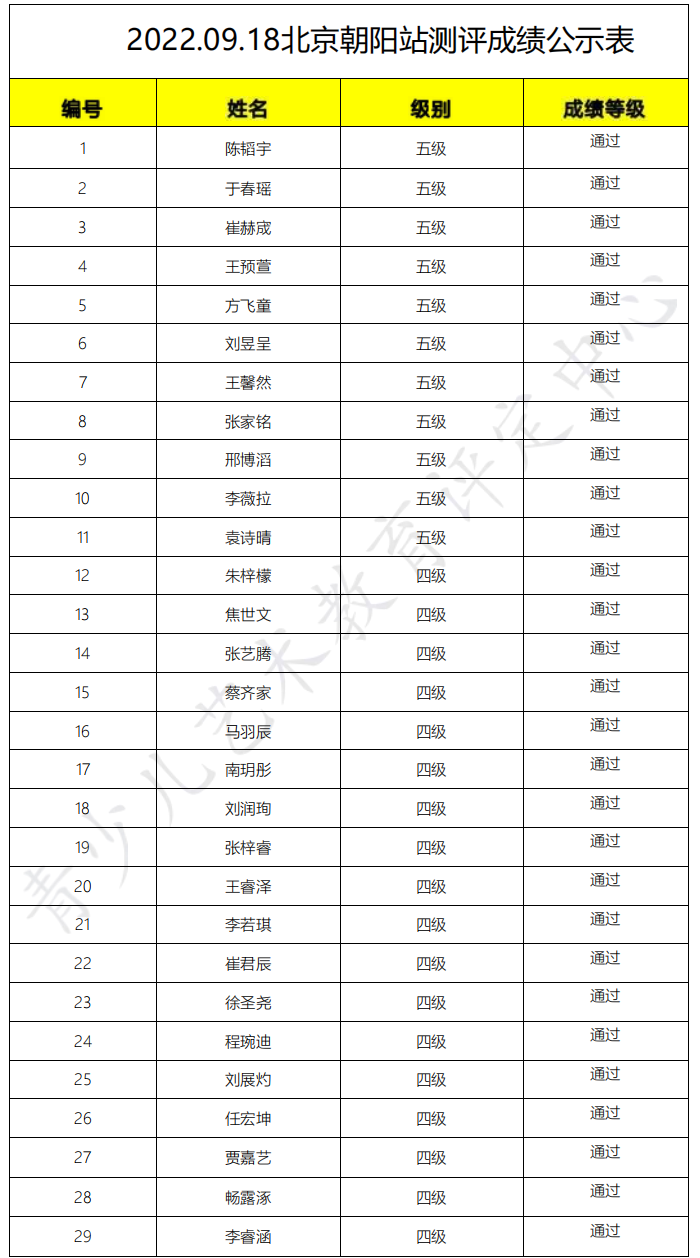 20220918朝阳 新声线语言艺术朝阳测评成绩等级表