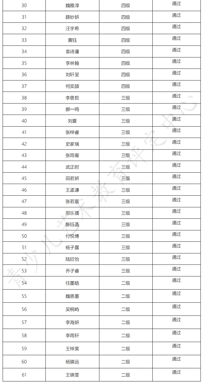 20220918朝阳 新声线语言艺术朝阳测评成绩等级表