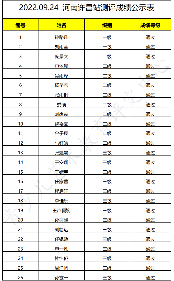 20220924许昌 新声线语言艺术许昌测评成绩等级表