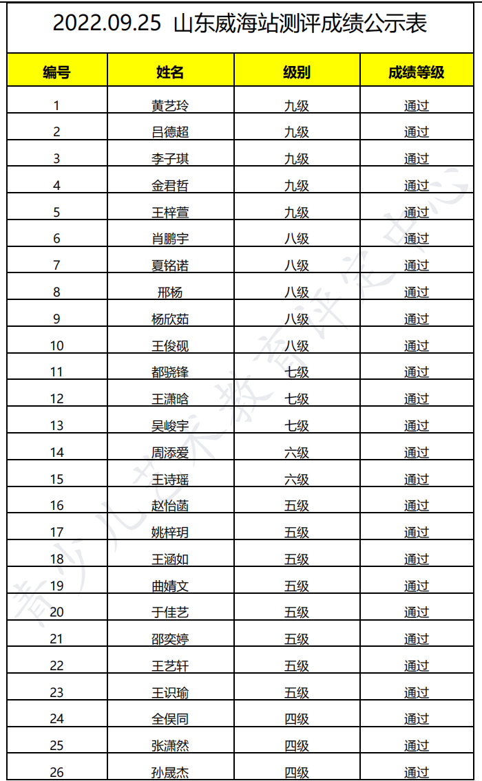 20220925威海 新声线语言艺术威海测评成绩等级表