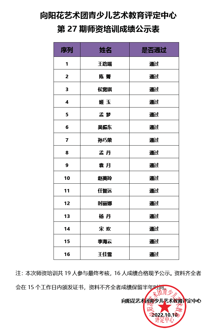 向阳花艺术团青少儿艺术教育评定中心第27期师资培训成绩表